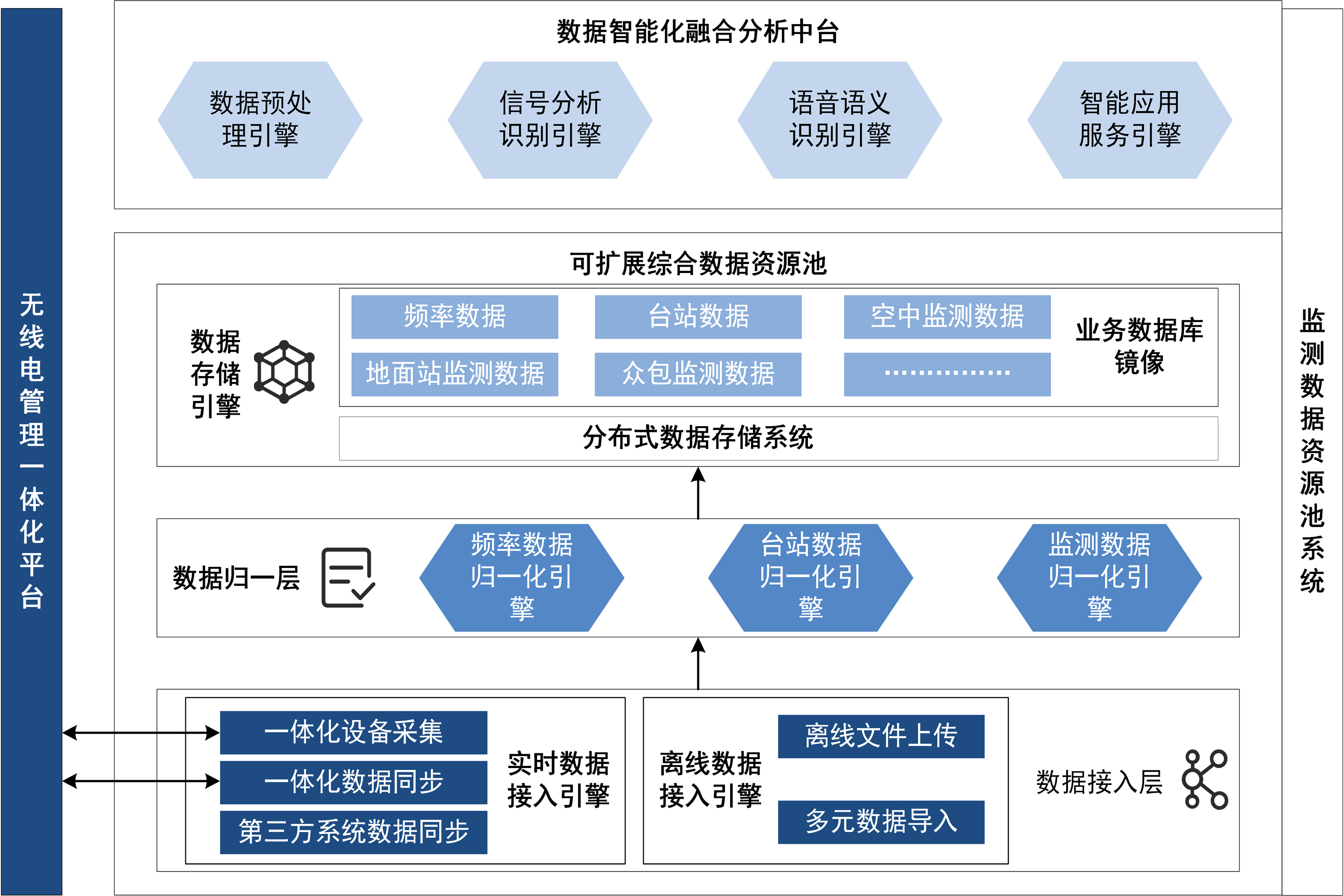 监测数据资源池